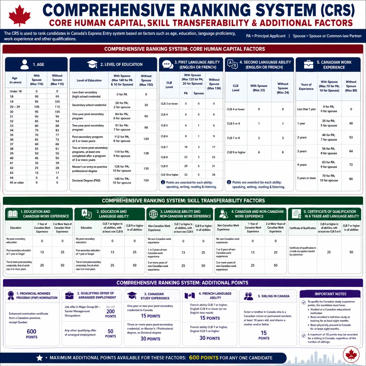 Comprehensive Ranking System: Core Human Capital Factors
