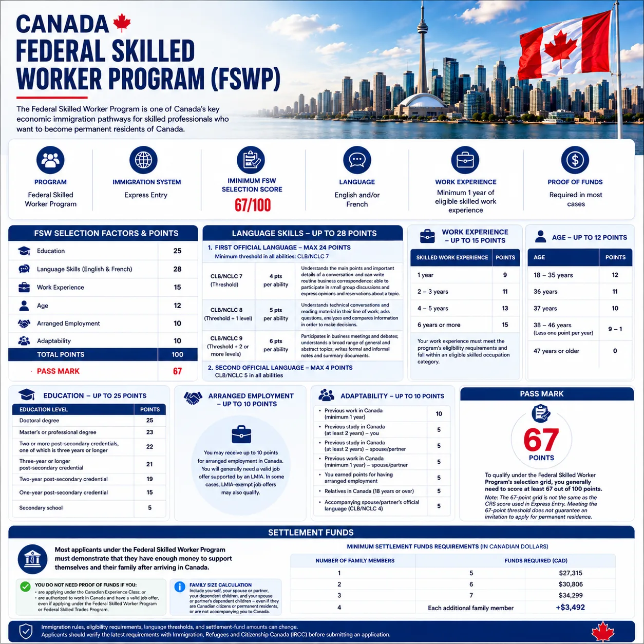 Canada Federal Skilled worker Program